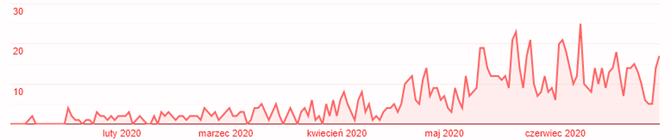 Efekt pierwszych 6 miesięcy współpracy z Klientem