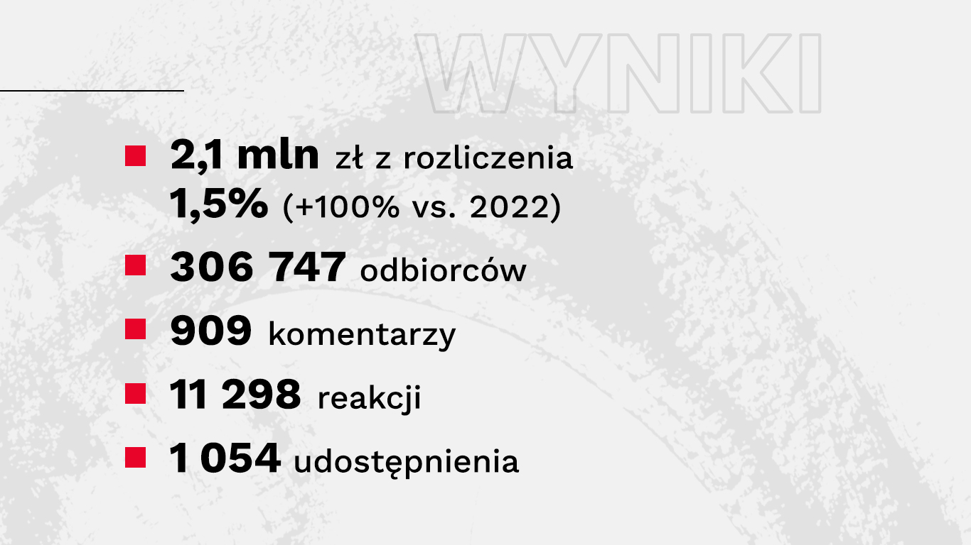 Wyniki kampanii „Zależy mi” w tym wyświetlenia, zasięg, komentarze, reakcje